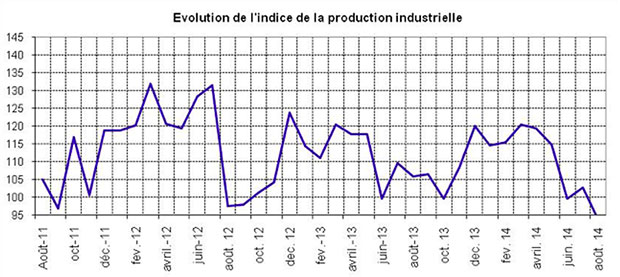 Baisse_de_la_Prod_industrielle